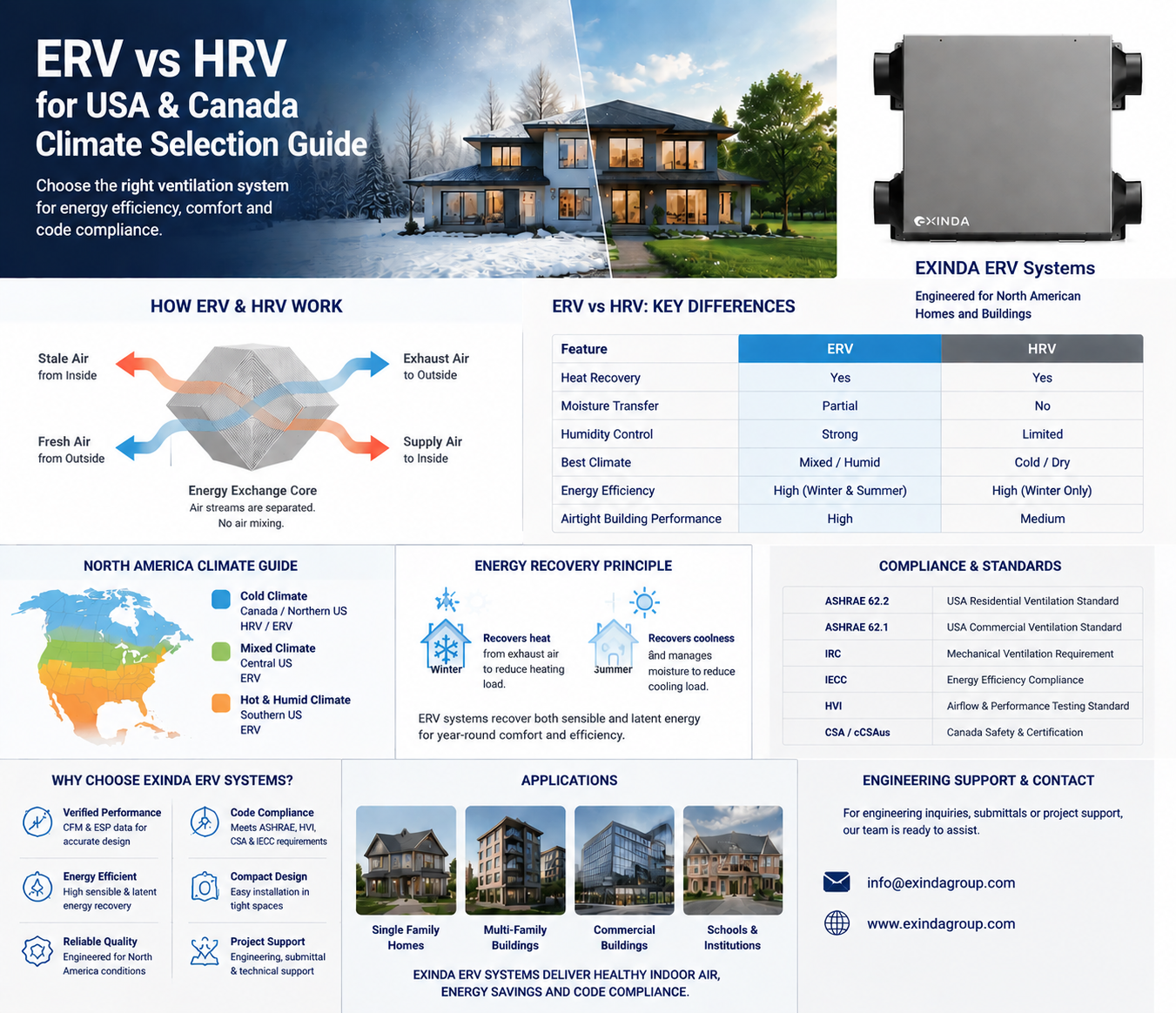 ERV vs HRV for USA & Canada Climate Selection Guide infographic showing ventilation system differences and features.