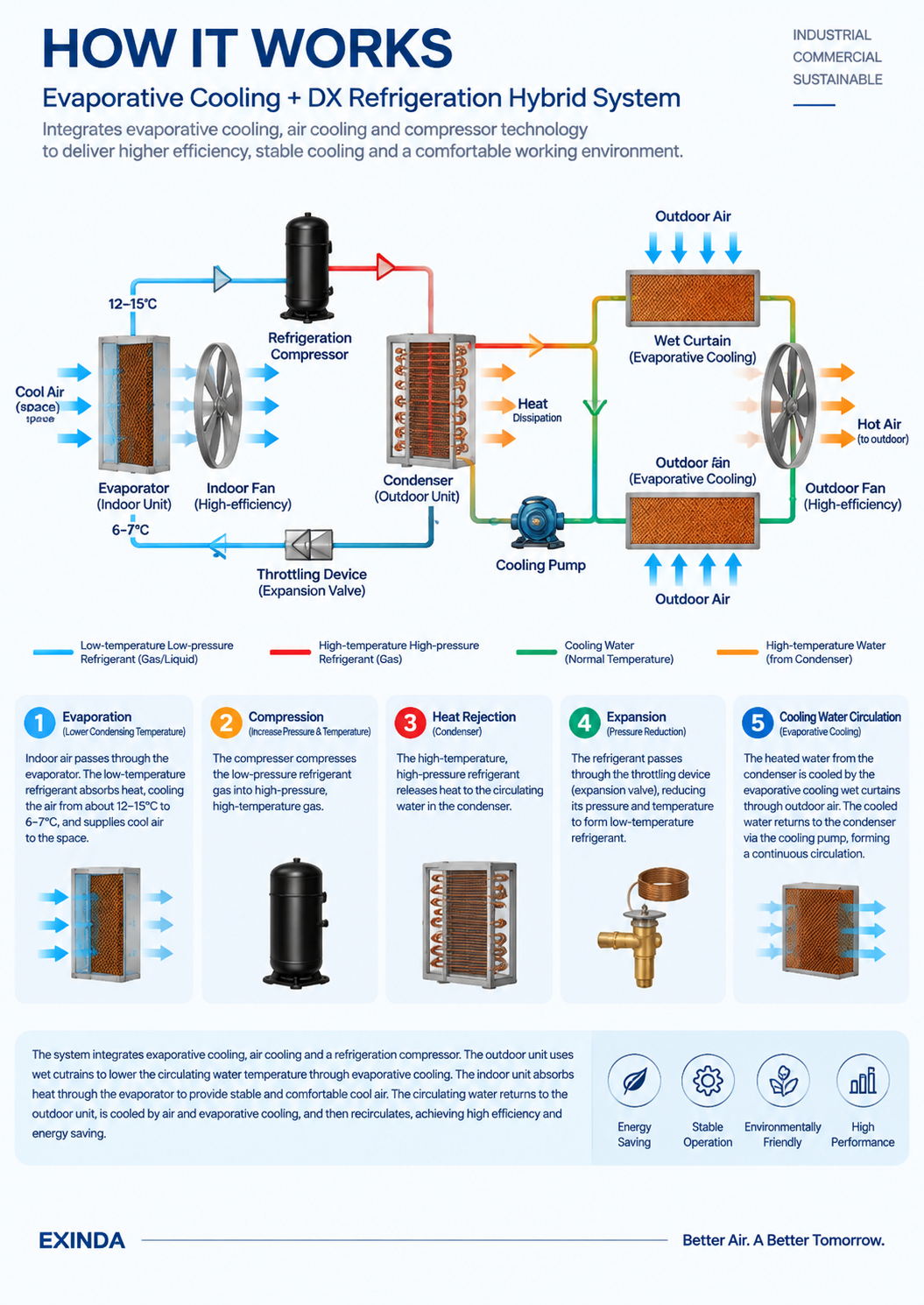 EXINDA Industrial Evaporative Cooling Air Conditioner | Factory & Warehouse Cooling System